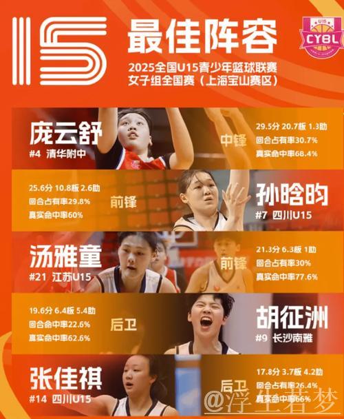 庞云舒荣膺全国U15联赛女子组最佳得分手 庞云舒荣膺全国U15联赛女子组最佳得分手